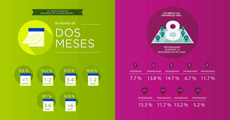 ¿Cuánto tardas en encontrar tu nueva casa? Un 68% de los europeos encuentra hogar en dos meses