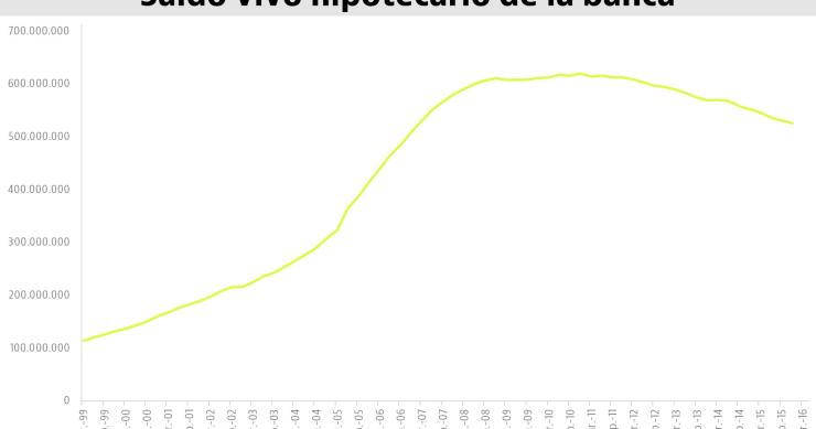 ¿Se avecina un ciclo de hipotecas más caras? 
