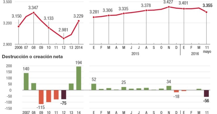 Imagen del día: evolución de las sicavs en España