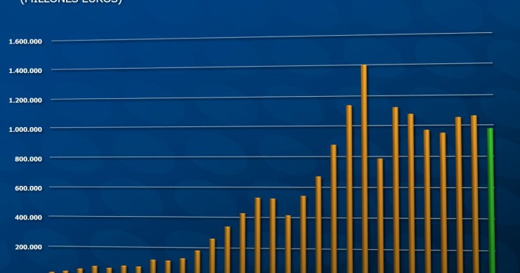 Imagen del día: capitalización de la bolsa española de los últimos 30 años