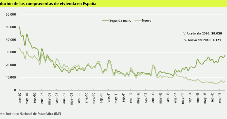 La compraventa de viviendas repunta un 29% en abril y logra su mejor dato de los últimos tres años