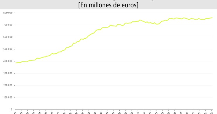 El mercado está loco, loco: las familias invierten masivamente en depósitos cuando menos rentables son
