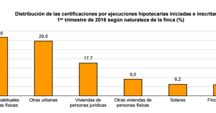 Las ejecuciones hipotecarias de viviendas registran la mayor bajada desde que hay estadísticas