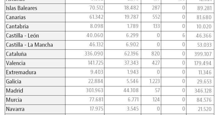 Cataluña lidera la ocupación extranjera en España: uno de cada cinco trabaja en la región 