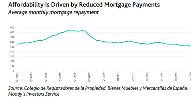 Estos son los tres desafíos a los que se enfrenta la vivienda en España, según Moody's