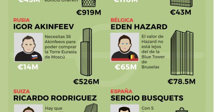 La Eurocopa inmobiliaria: el precio de los edificios más emblemáticos comparados con el valor de los futbolistas