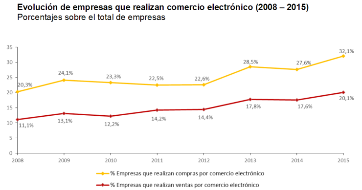 Imagen del día: las empresas españolas compran y venden por internet más que nunca