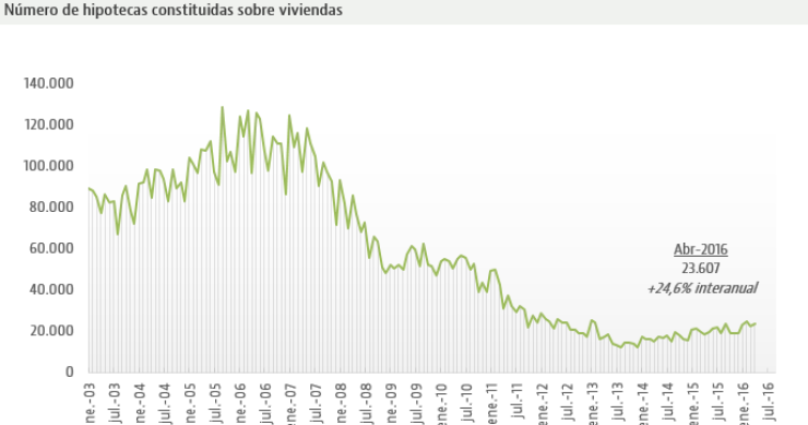 Abril registra el mayor incremento anual en la concesión de hipotecas en lo que va de 2016: sube un 24,6%