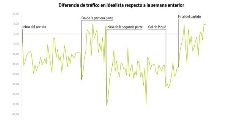 La selección lo paraliza todo: las búsquedas de casa descienden hasta un 35% por 'La Roja'
