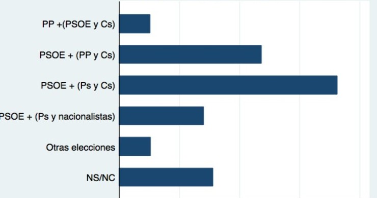 Imagen del día: Los votantes del PSOE prefieren pactar con Podemos y Ciudadanos
