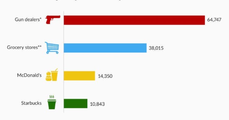 Imagen del día: número de tiendas de armas en EEUU en comparación con otros negocios
