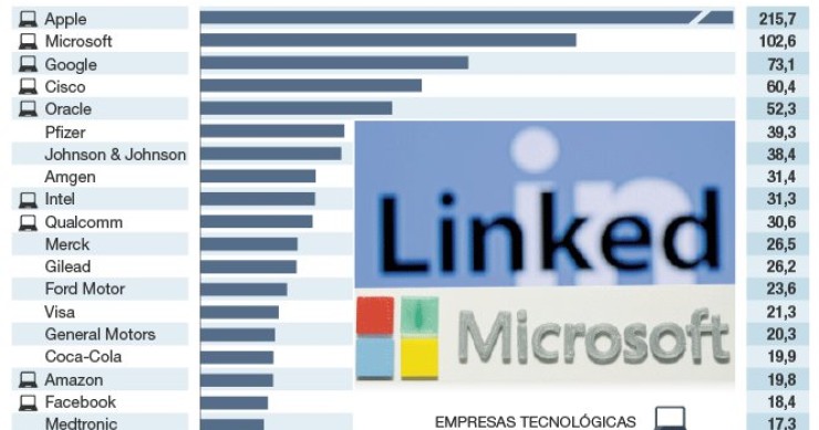 Imagen del día: la tesorería de los gigantes tecnológicos en 2015