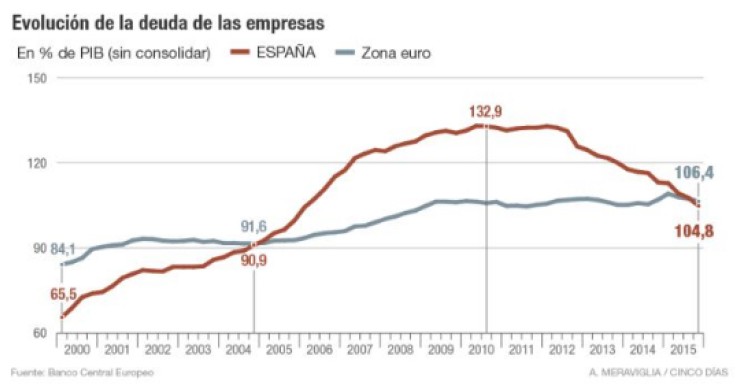 Imagen del día: Evolución de la deuda de las empresas vs la media de la zona euro