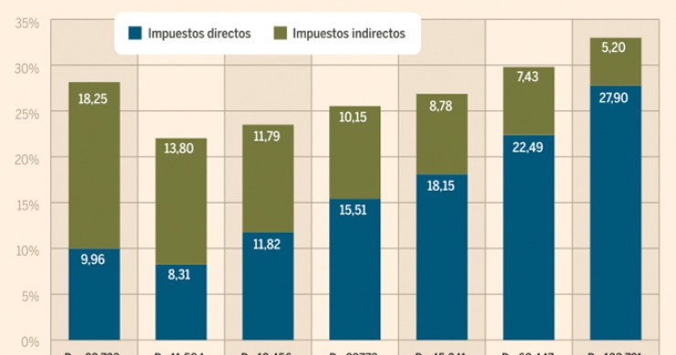 Imagen del día: la distribución de impuestos en relación con la renta bruta de los hogares