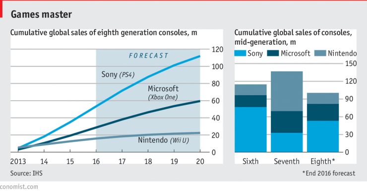 Imagen del día: Sony domina las ventas de consolas de videojuegos en el mundo