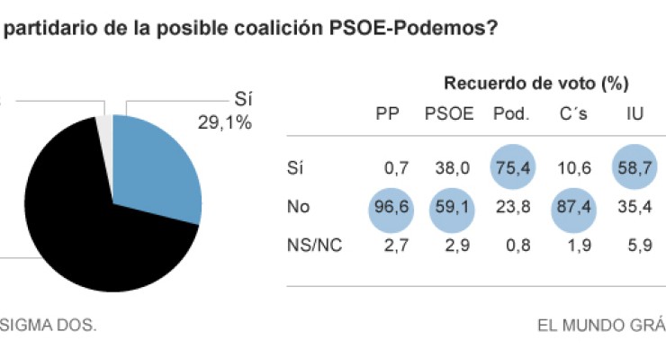 Imagen del día: el 60% de los votantes del PSOE no quiere pactar con Podemos