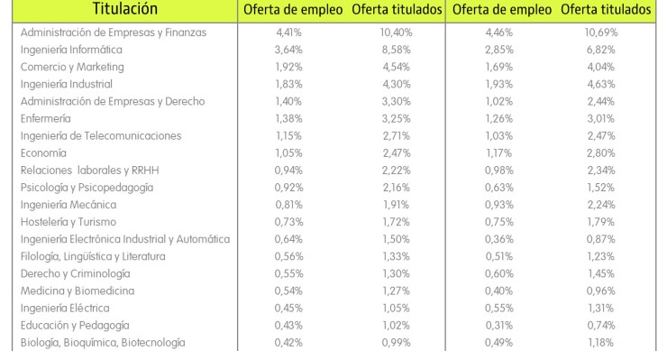 Estas son las carreras con más salidas profesionales (Ranking)