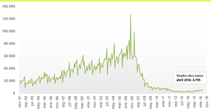 Los visados para construir viviendas se estancan en abril tras registrar máximos desde 2011