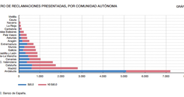 Las cláusulas suelo copan la mitad de las reclamaciones ante el Banco de España