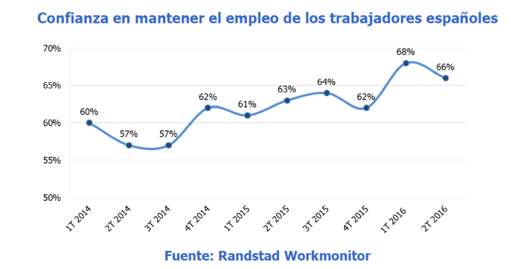 Imagen del día: evolución de la confianza de los españoles en mantener su empleo