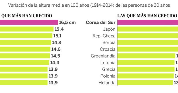 Imagen del día: evolución de la altura media por países en los últimos 100 años