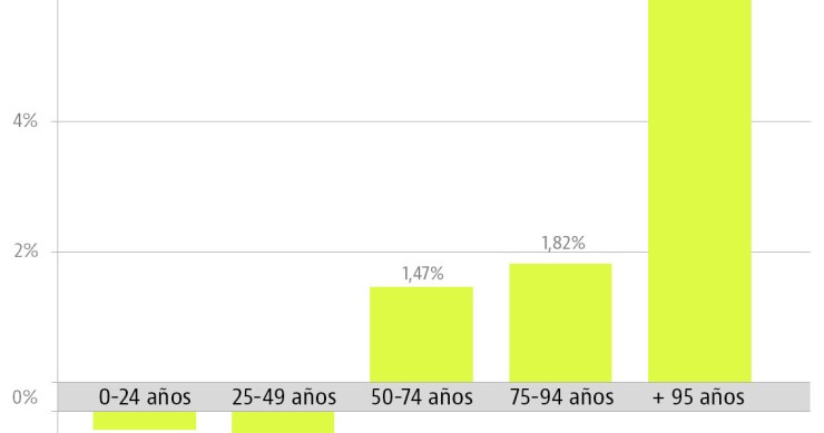 Imagen del día: crecimiento de la población en España por grupos de edad durante el último año