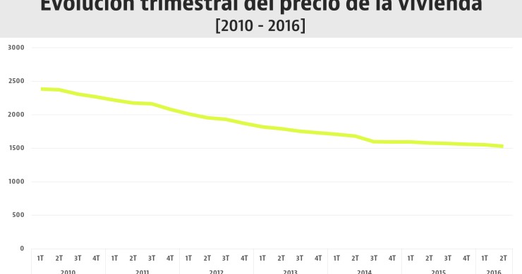 La vivienda no ha tocado suelo: el precio cae al mínimo postcrisis en el segundo trimestre de 2016