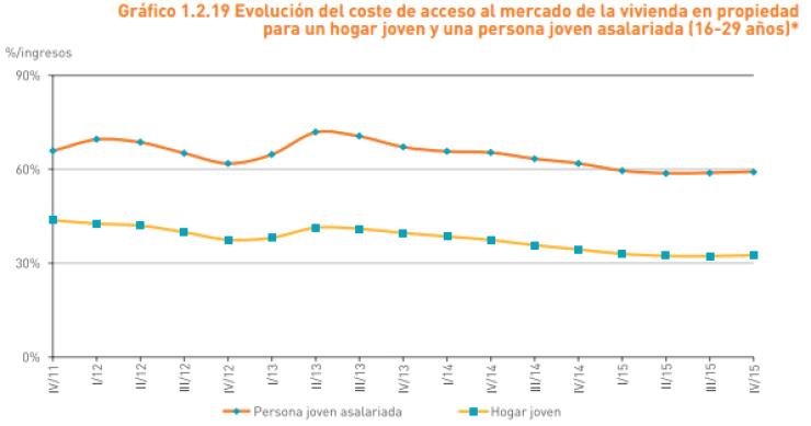 El alquiler o la hipoteca “se comen” casi el 60% del sueldo mensual de un joven