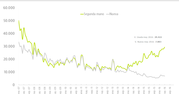 Evolución de la compraventa de viviendas en España
