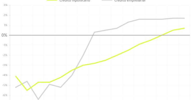 La amortización de hipotecas seguirá superando a los nuevos créditos hasta 2018