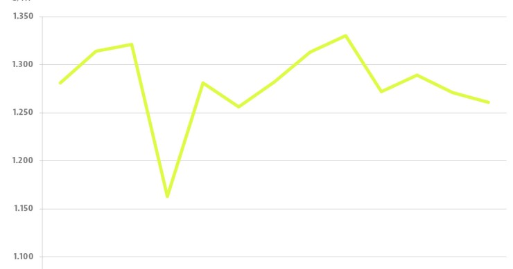 El precio medio de la vivienda cae un 5,1% en lo que va de año, según los notarios