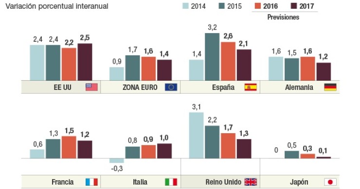 Imagen del día: Las nuevas previsiones económicas del FMI tras el ‘Brexit
