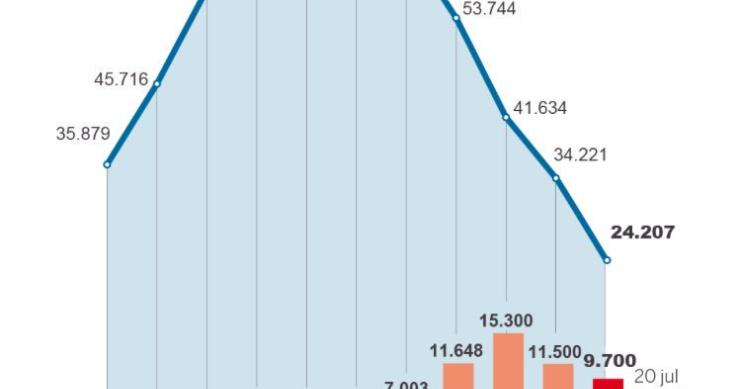 Imagen del día: evolución de la ‘hucha de las pensiones’ en la última década