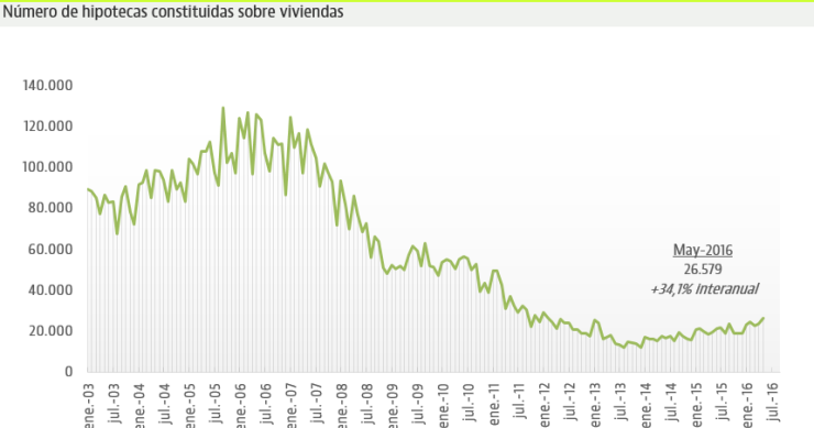 Las hipotecas suben en mayo un 34,1% y cumplen dos años consecutivos al alza