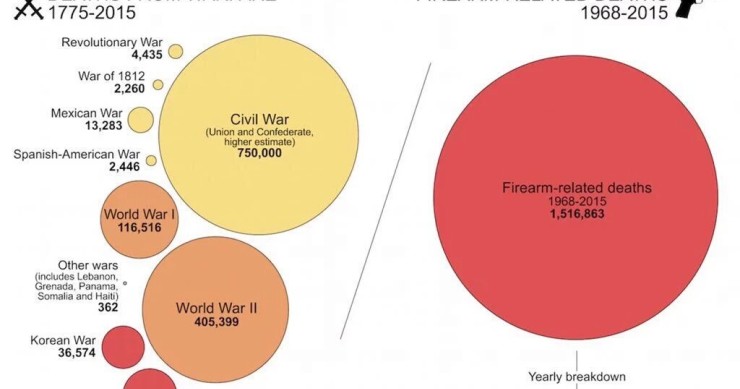 Imagen del día: las armas son más letales que las guerras en EE.UU. 