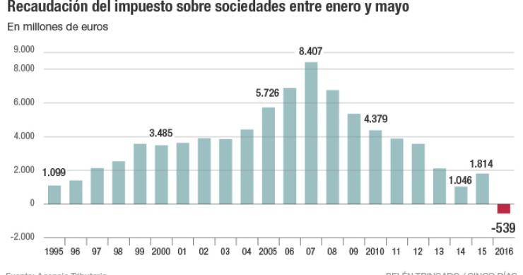 Imagen del día: La recaudación del impuesto de sociedades entre enero y mayo desde 1995