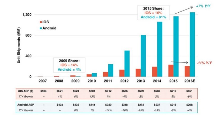 Imagen del día: La venta de smartphones Android subirá mientras que la de iOS bajará este año 