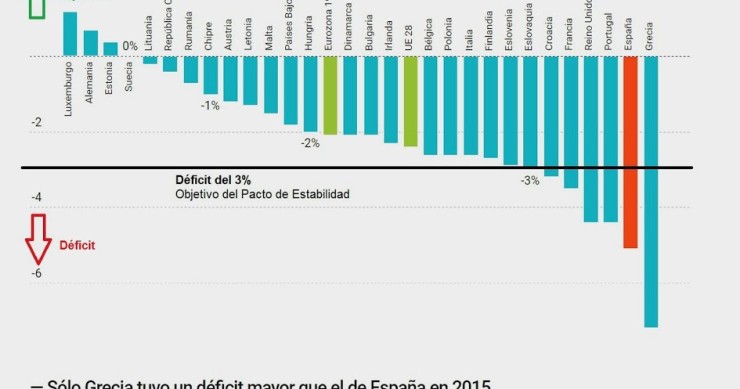 Imagen del día: Los países europeos que han incumplido el objetivo de déficit del 3%