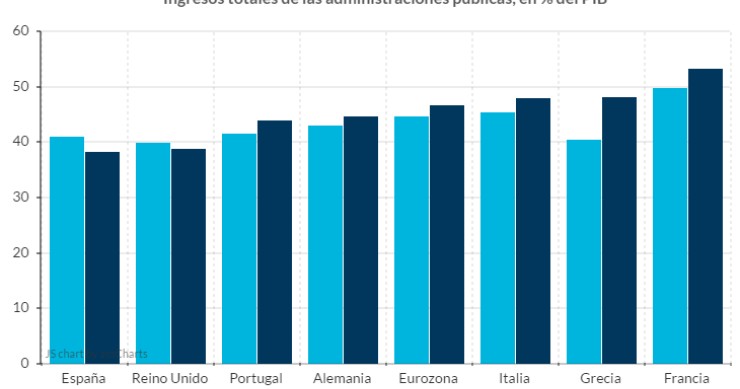 Imagen del día: Los ingresos de las administraciones públicas en varios países de Europa