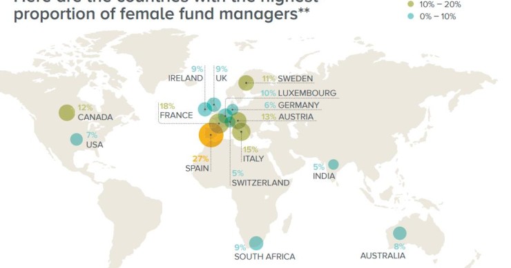 España, líder mundial en fondos gestionados por mujeres