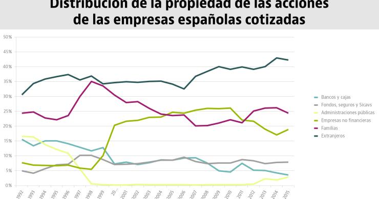 Así han cambiado a lo largo de la historia los dueños de la bolsa española