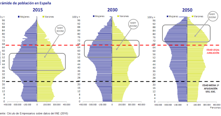 En una década se jubilarán cada año el doble de personas de las que empezarán a trabajar