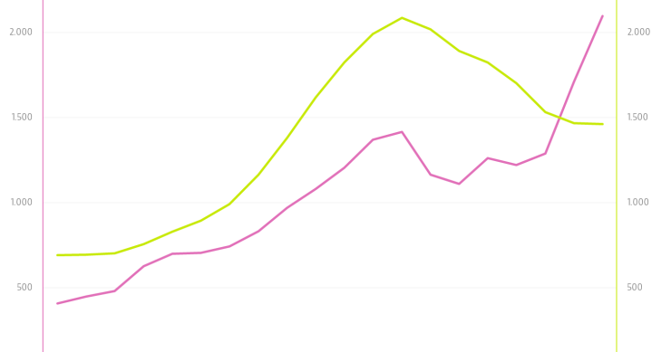 La recaudación del impuesto de plusvalía se dispara un 50% desde la crisis mientras que el valor de las viviendas ha caído un 30%