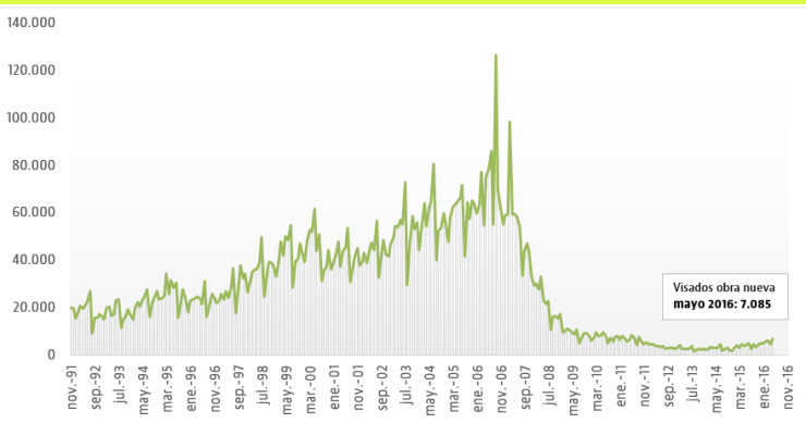 Los visados de obra nueva crecen hasta mayo un 49%, su mejor ritmo desde 2011