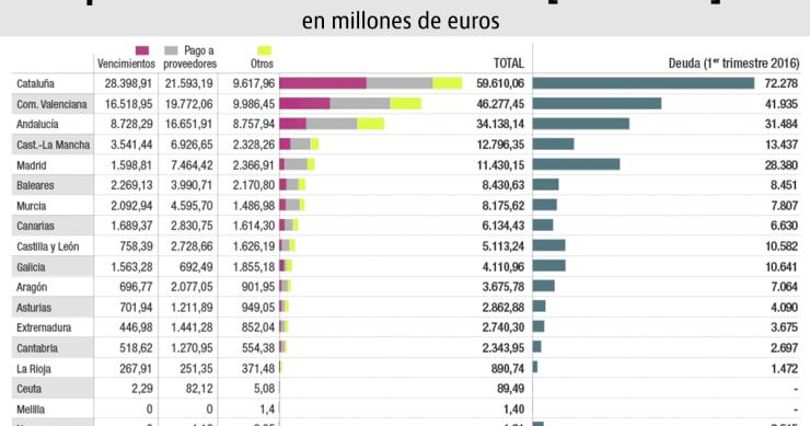 Cataluña se ha llevado un 28% de los fondos públicos para rescatar a las autonomías