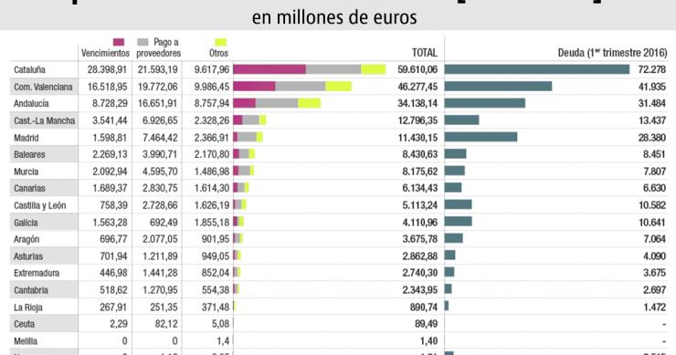 Cataluña se ha llevado un 28% de los fondos públicos para rescatar a las autonomías