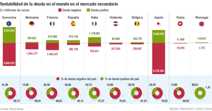 Imagen del día: los países que tienen más deuda cotizando en negativo