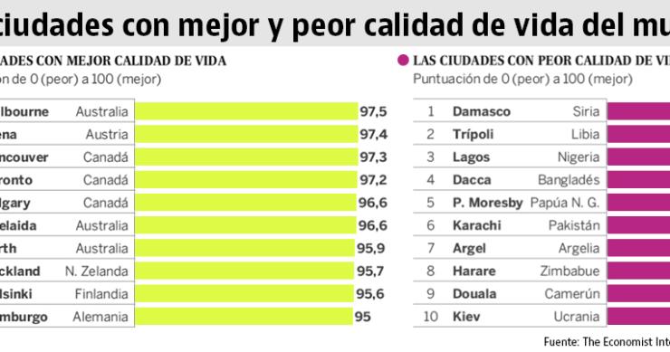 Estas son las ciudades donde mejor (y peor) se vive en todo el mundo