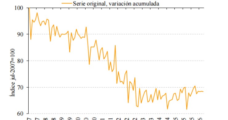 Cara y cruz en junio: las ventas de viviendas suben un 7,1% pero el precio baja un 1,9%