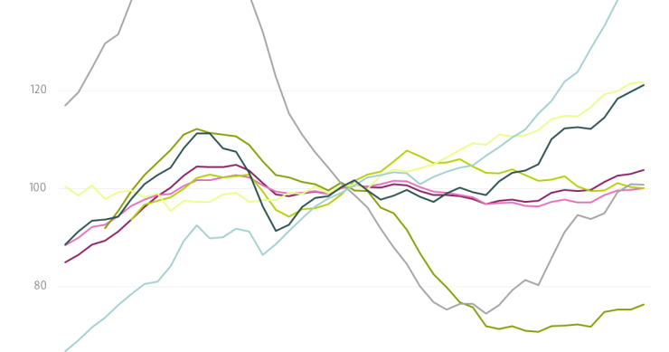 Así ha evolucionado el precio de la vivienda en España y otros países europeos desde 2005